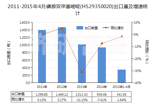 2011-2015年4月磺胺雙甲基嘧啶(HS29350020)出口量及增速統(tǒng)計 2011-2015年4月磺胺雙甲基嘧啶(HS29350020)出口量及增速統(tǒng)計